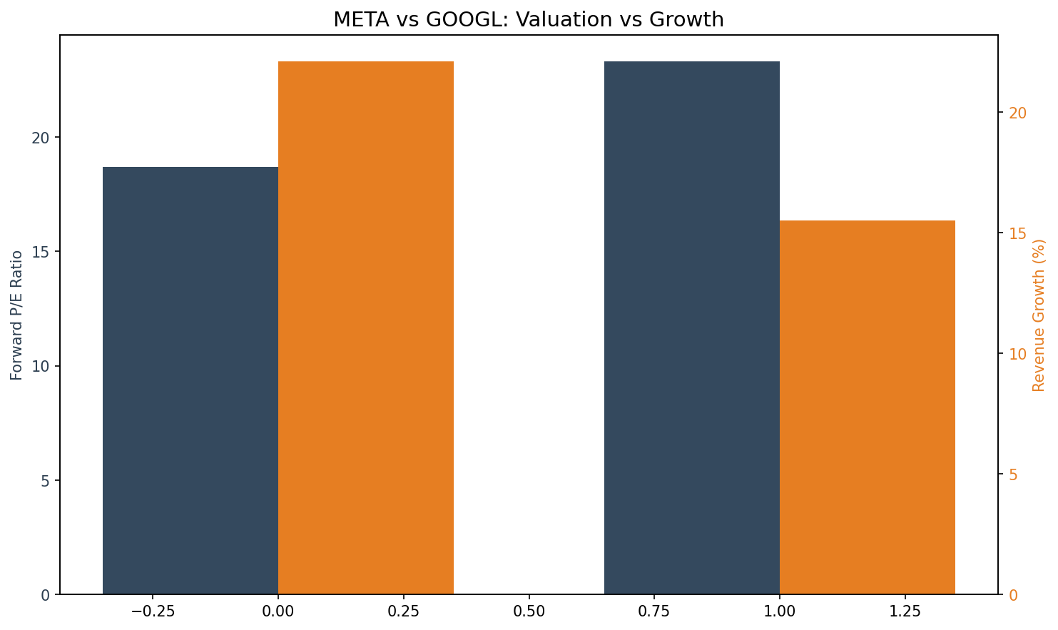 META vs GOOGL Valuation